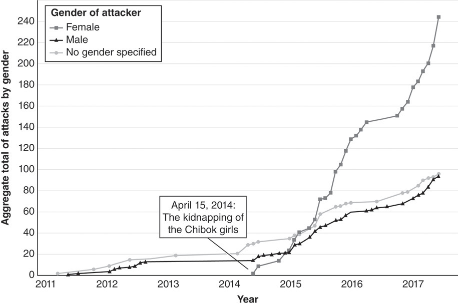 Figure 3.1. A chart showing aggregate total of attacks by gender on the y-axis and year on the x-axis. Three lines are shown, each representing gender of attacker: female, male, or no gender specified. Attacks increase dramatically after April 15, 2014, when the kidnapping of the Chibok girls occurred.