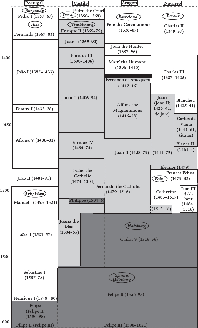 Presents the regnal periods of the monarchs of the Christian kingdoms of the Iberian Peninsula from 1460 to 1600 alongside each other for ease of comparison.