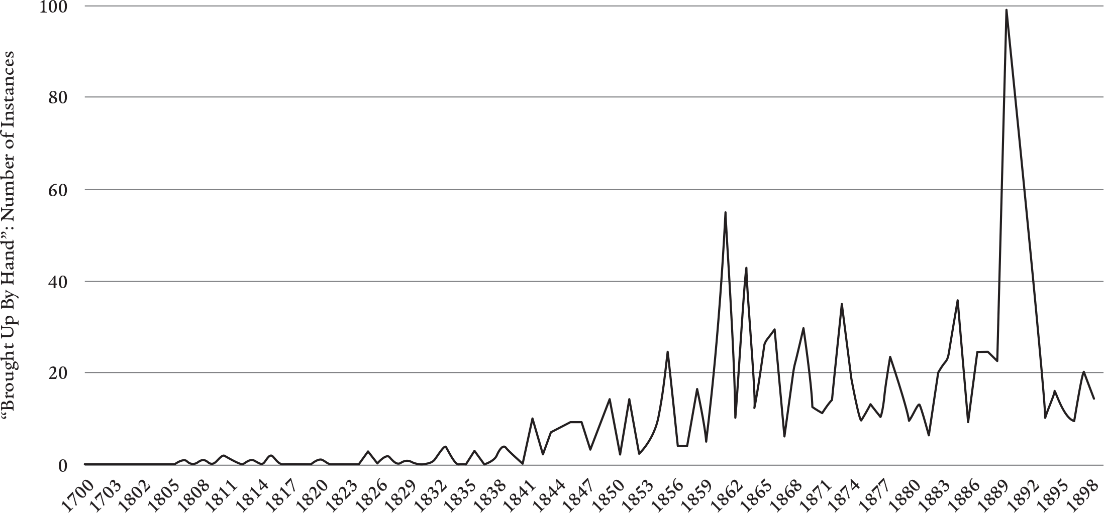 Figure 14: A line graph indicates the slowly growing use of the idiomatic expression “brought up by hand” in the British Library Newspapers Digital Archive until it begins to spike in the years between 1856 and 1862.