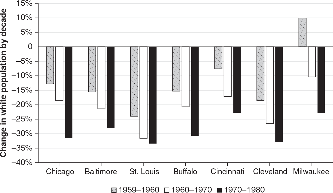 Figure 4.4: A graph showing the percentage of change in the white population in seven cities for the 1950s, 1960s and 1970s, demonstrating that the percentage decline increased each decade relative to the preceding one.