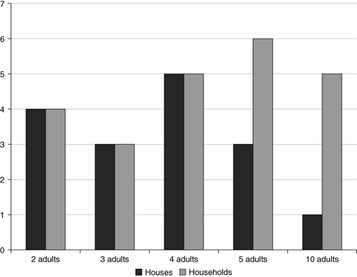 Figure 4.2. A bar graph showing the relationship between the number of adults in Ptolemaic houses and households in 251/250 BCE.