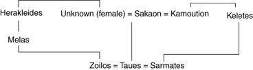 Figure 7.1. A genealogical chart showing the marriages of Taues.