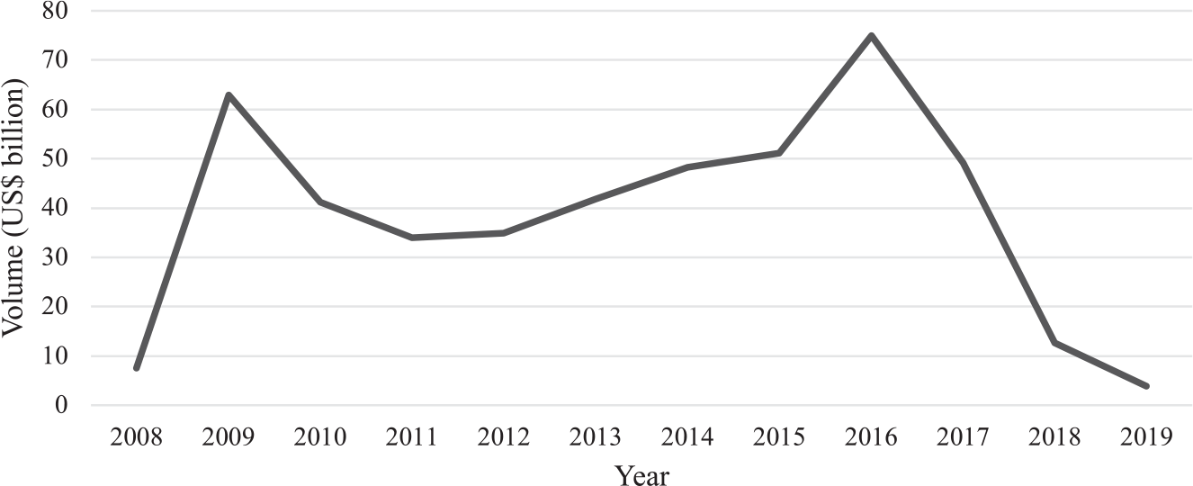 A line shows the volume of overseas finance by CDB and China Exim in 2008–2009; the volume peaked around 2016 and then started to drop sharply.
