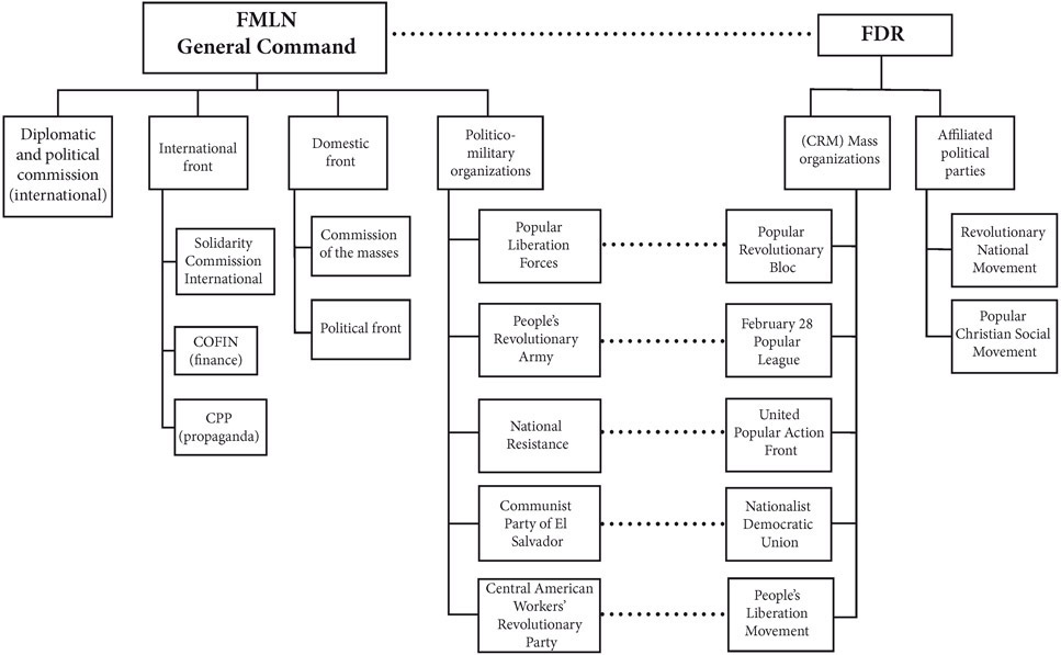 Figure 2.1 presents a simplified depiction of the FMLN-FDR’s organizational structure at the beginning of the war.