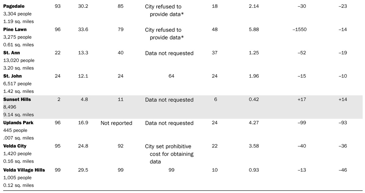 TABLE 3.1 Demographic and policing data for twenty-four cities in North St. Louis County, eight selected cities in larger St. Louis County, and the City of St. Louis
