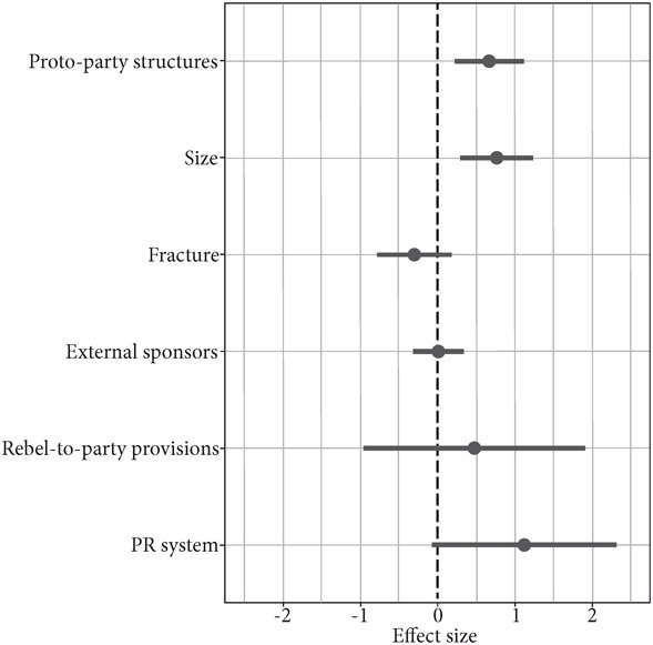 Figures 5.1a through 5.1d depict coefficient effect plots for different models of rebel-to-party transition. Each uses a different cut point for rebel-to-party transition.