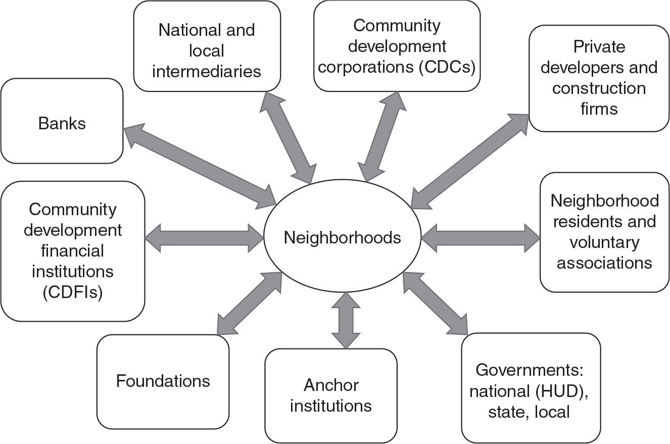 Figure 4.8: A graph showing how many different participants, including community development corporations, intermediaries, banks, foundations, and local governments, affect neighborhoods through the community development system.