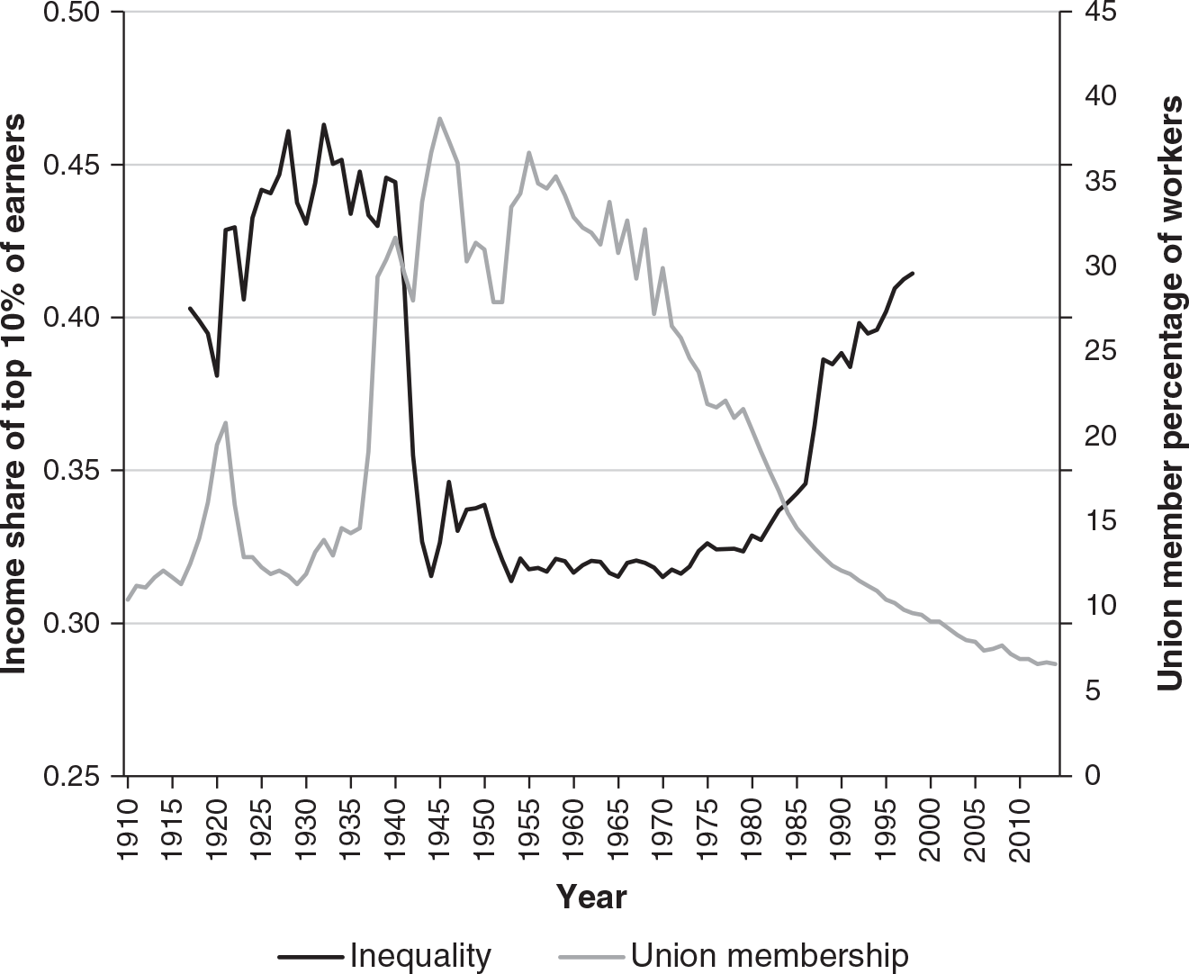Figure 7.7: A graph tracking private-sector union membership and income inequality from 1910 to 2010, showing that as union membership grew between 1930 and 1950, income inequality declined only to rise again as union membership declined.