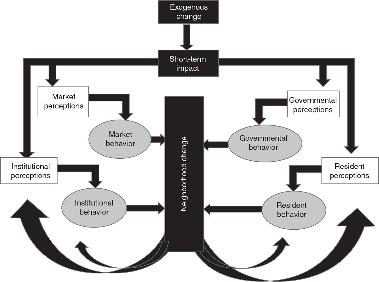 Figure 2.2: A graphic depiction of the interactive relationships between governmental, market, institutional, and resident perceptions and behaviors that produce neighborhood change