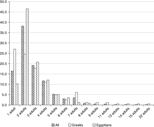 Figure 4.1. A bar graph showing the relationship between number of adults and Ptolemaic households in the mid-third century BCE.