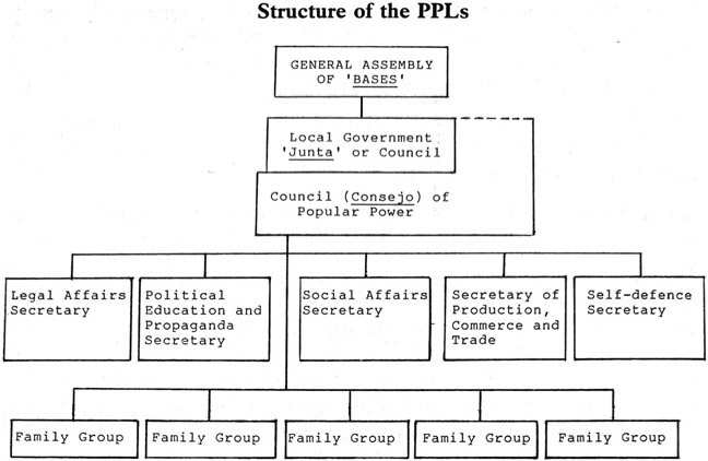 Figure 3.3 depicts an organizational chart of the local popular power structures built by the FPL during the war. The complexity of the chart illustrates a diverse and sophisticated bureaucratic structure.