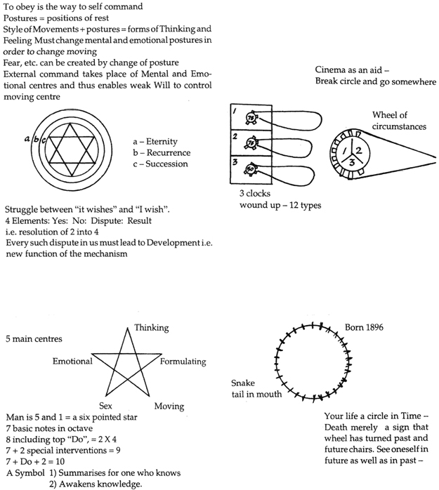 Figure 14. Four abstracted diagrams paired with text. 1. A six-pointed star with three concentric circles around it, labeled “a,” “b,” and “c.” The legend indicates that A, the outermost circle, is Eternity; B, the middle circle, is Recurrence; and C, the innermost circle, is Succession. The text above the diagram reads: To obey is the way to self command Postures = positions of rest Style of Movements + postures = forms of Thinking and Feeling Must change mental and emotional postures in order to change moving Fear, etc. can be created by change of posture External command takes place of Mental and Emotional centres and thus enables weak Will to control moving centre The text below the diagram reads: Struggle between “it wishes” and “I wish”. 4 Elements: Yes: No: Dispute: Result i.e. resolution of 2 into 4 Every such dispute in us must lead to Development i.e. new function of the mechanism 2. A five-pointed star titled “5 main centres” with its points labeled, clockwise: Thinking, Formulating, Moving, Sex, Emotional. Below the diagram it reads, Man is 5 and 1 = a six pointed star 7 basic notes in octave 8 including top “Do”, = 2 × 4 7 + 2 special interventions = 9 7+ Do + 2 = 10 A Symbol 1) Summarises for one who knows 2) Awakens knowledge. 3. Two sketches; below the first it reads “3 clocks wound up = 12 types.” To the right, a sketch labeled “Wheel of circumstances” shows a circle with squares attached to the outside of the right half is divided into three equal parts, labeled 1, 2, and 3. A tapered loop encases the circle. Above the two diagrams it reads, “Cinema as an aid—Break circle and go somewhere.” 4. A circle with equidistant tic marks around its circumference. The lower left is labeled “Snake tail in the mouth,” while the upper right is labeled “Born 1896.” Below the diagram it reads: Your life a circle in Time— Death merely a sign that wheel has turned past and future chairs. See oneself in future as well as in past—