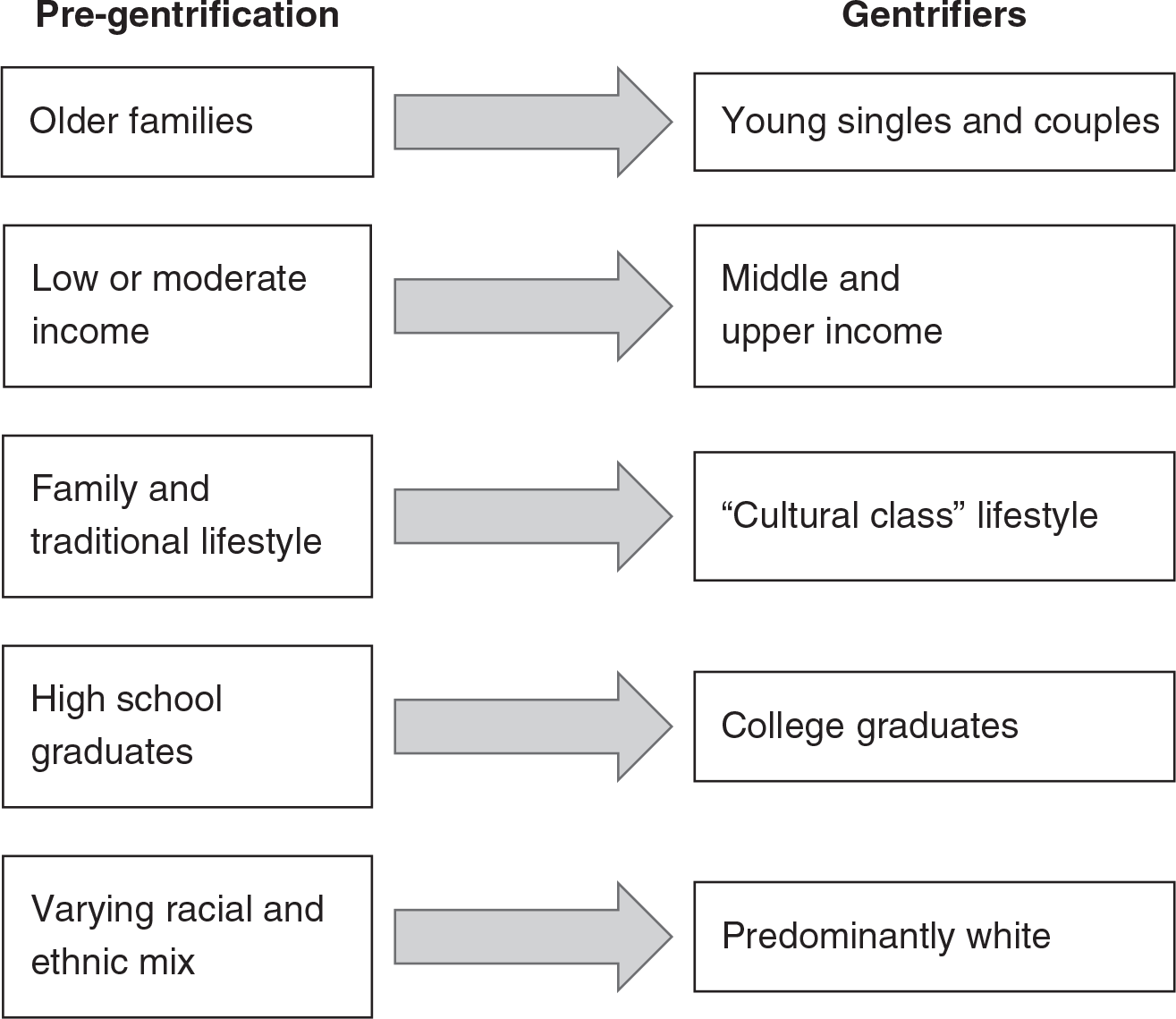 Figure 10.3: Chart showing pregentrification changes on the left and gentrifiers on the right.