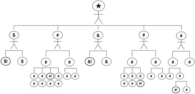 Figure 4.3 is the same organization as in figure 4.2, but the figure from 4.1 has both a pound sign and an exclamation mark, to represent a writer who has been recruited to the miliary and occupies a combat role. Thus, their skills are hidden and unused.