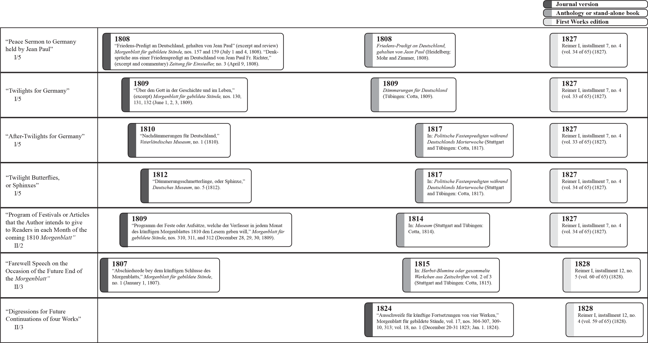 Figure 4.1. A chart in seven rows showing a timeline of the publication of Jean Paul’s writings for journals (Werkchen) and the details of their republication.
