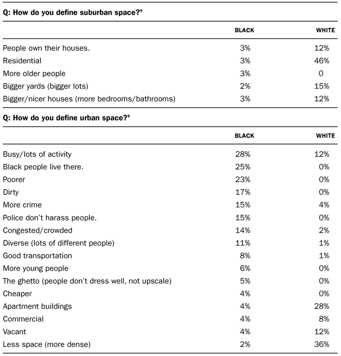 TABLE 4.1 Selected questions and answers to survey conducted in North St. Louis County (N=104*)