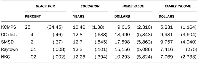 TABLE 2.2 Descriptive statistics, 1960: five geo-spatial areas (weighted averages of census tract data) Note: Standard deviations in parentheses
