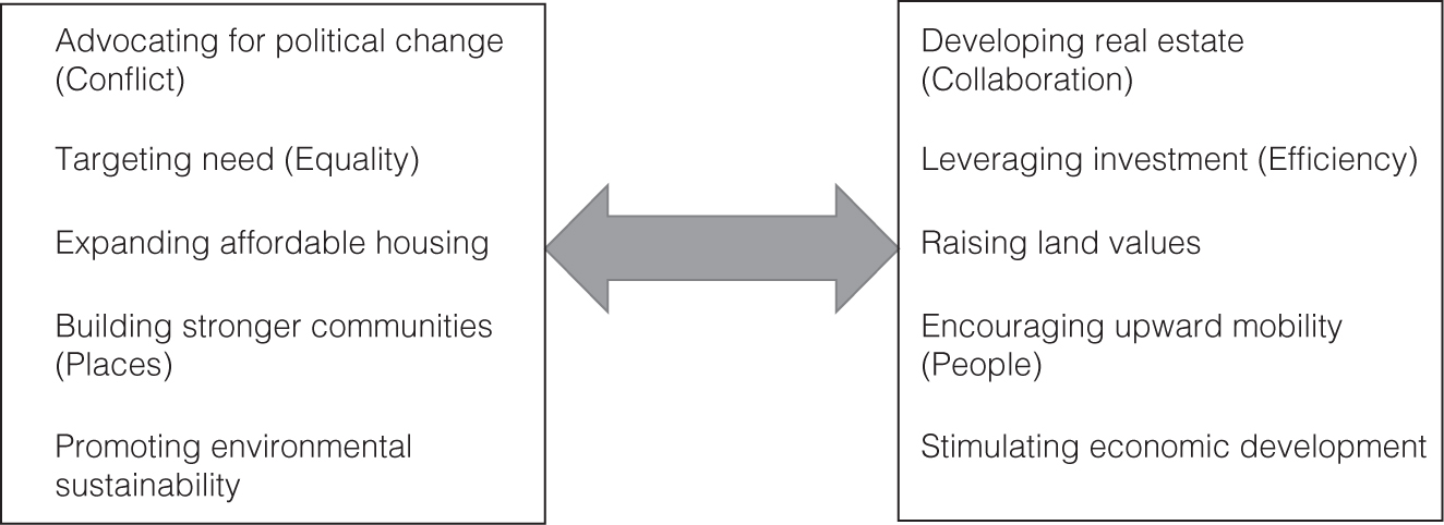 Figure 9.1: A graph showing how community development corporations have multiple and potentially conflicting missions.