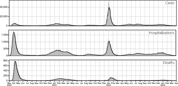 Figure 1. Graphs depict cases, hospitalizations, and deaths during the pandemic in New York City from March 2020 to April 2023. Deaths are highest in the spring of 2020 at approximately eight hundred per day, while cases and hospitalizations are highest in the winter of 2022.