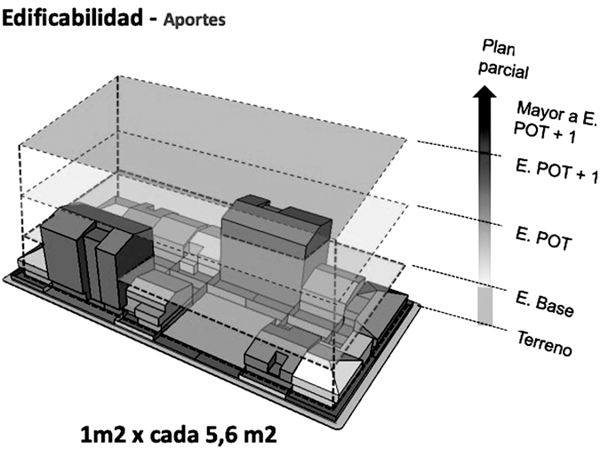 Figure 5.2B. A diagram of a city block with buildings of different heights and sizes. Intersecting and labeled horizontal planes at various levels indicate building height allowances.