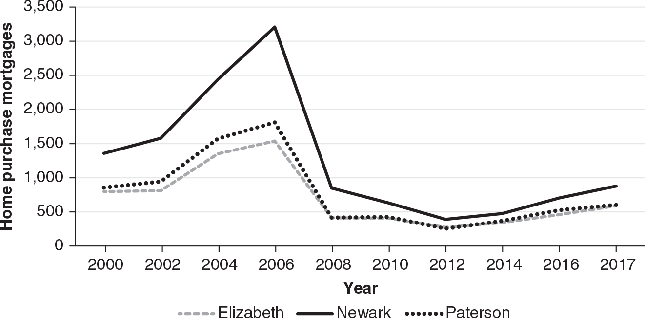 Figure 5.6: A graph of home purchase mortgage originations in three New Jersey cities from 2000 to 2017, showing a rapid rise from 2000 to 2006 followed by an even more rapid decline to 2008 and little change since then.