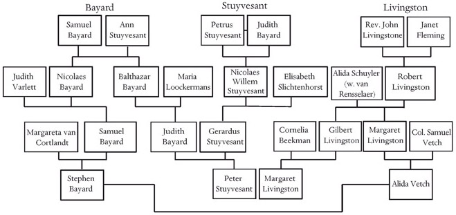 Figure 1. A family tree with selected individuals, tracing how the Bayard, Stuyvesant, and Livingston families ultimately merged. It originates with Samuel Bayard and Anna Stuyvesant, Petrus Stuyvesant and Judith Bayard, and the Reverend John Livingstone and Janet Fleming, then moves through three more generations, where Stephen Bayard marries Alida Vetch and Peter Stuyvesant marries Margaret Livingston, uniting the Bayards with the Livingstons and the Stuyvesants with the Livingstons, respectively.