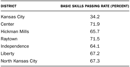 TABLE 3.3 Results of Missouri Basic Skills testing, 1978, in KCMPS and neighboring districts Source: “Tests of Eighth Graders Shows Few Prepared,” Kansas City Star, September 15, 1978.