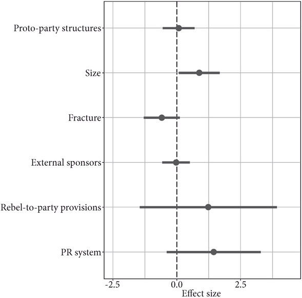 Figure 5.1b: A coefficient effect plot for rebel-to-party transition.