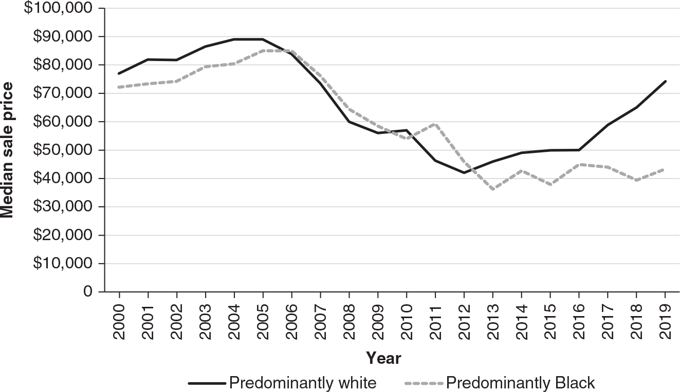 Figure 11.4: A graph showing that although sales price trends were similar for predominantly white and predominantly Black middle neighborhoods in Cleveland from 2000 to around 2012, since then they have diverged, with prices rising much faster in predominantly white neighborhoods.
