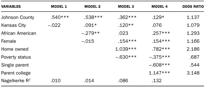 TABLE A.3 Binary logistic regression: junior year status or higher, 17-year-olds, 1980 N=958 * Significant at .05 level ** Significant at .01 level *** Significant at .001 level