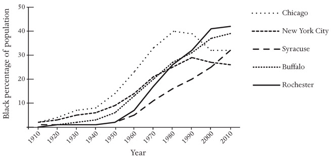 A line graph showing that the percentage of the population who was Black began to grow much later in Rochester than in Chicago, New York City, or Buffalo, but then rose sharply and in 2010 was higher than any of the cities shown, at about 40 percent.