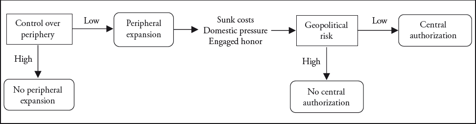 This image is a flow chart that illustrates the books theory, demonstrating outcomes when control over the periphery is high or low, and when geopolitical risk is high or low.