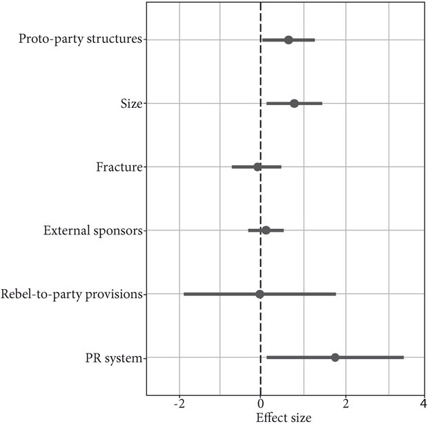 Figure 5.1c: A coefficient effect plot for rebel-to-party transition.
