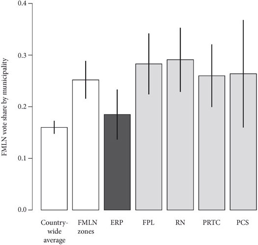 Figure 5.2 is a bar chart depicting the countrywide legislative vote share for the FMLN as a whole and for each constituent OP-M. Following the predictions, the ERP has a substantially lower vote share than the other groups.