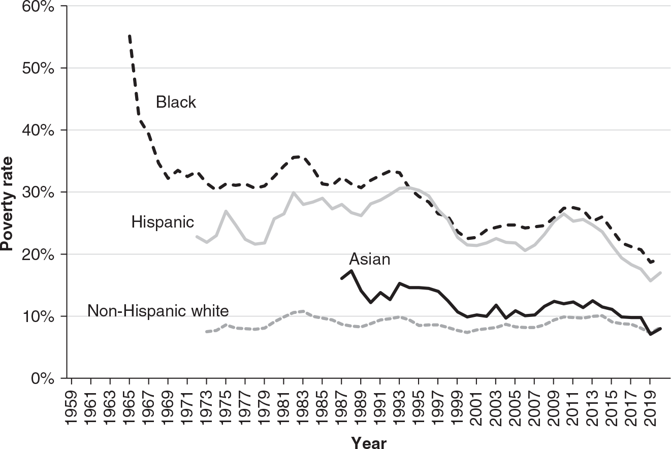 Figure 12.1: A graph showing that although poverty rates have gradually declined for all racial and ethnic groups, a large disparity remains between white and Asian households on the one hand and Black and Latinx households on the other.
