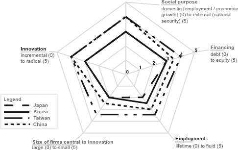 Figure 6.2. A radar chart showing the scores of Japan, Korea, Taiwan, and China’s startup capitalism varieties in terms of five institutional areas: employment, finance, innovation, size of financing, and social purpose.