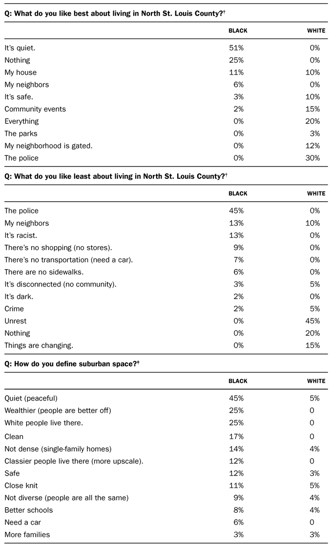 TABLE 4.1 Selected questions and answers to survey conducted in North St. Louis County (N=104*)