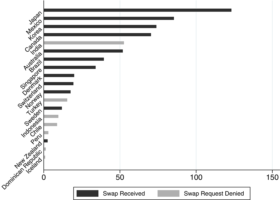 [This figure plots US bank exposure overseas for all countries who requested a swap, measured as the percentage of the consolidated claims of US banks in a foreign economy (in USD billions) as a proportion of total of the global consolidated claims of US banks as of December 2007. I exclude the UK and EU, which have the largest bank exposure, for space considerations.]
