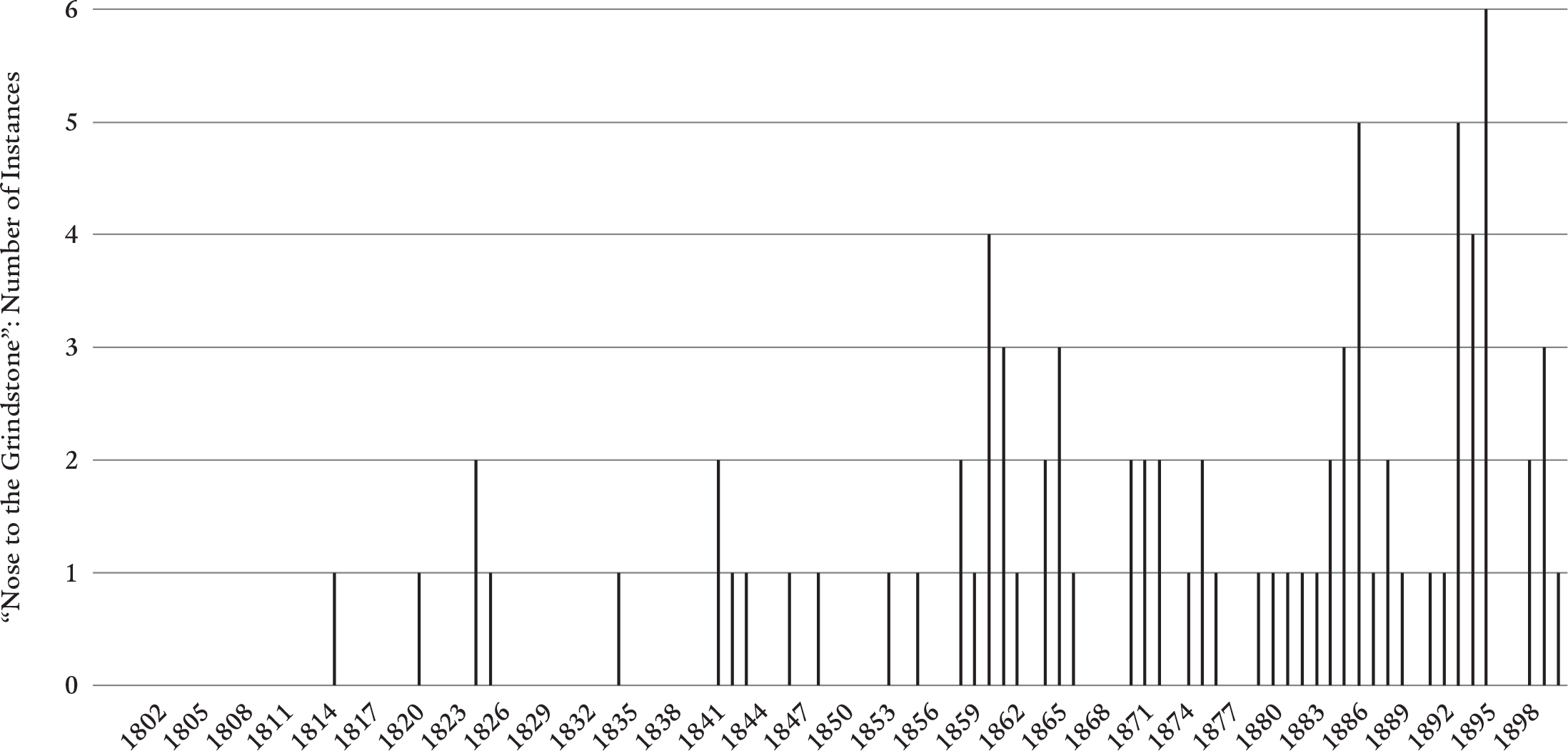Figure 22: A bar graph displays the rising usage of the idiomatic phrase “nose to the grindstone” in the British Periodicals archive, where its first largest spikes occur in the years between 1860 and 1865.
