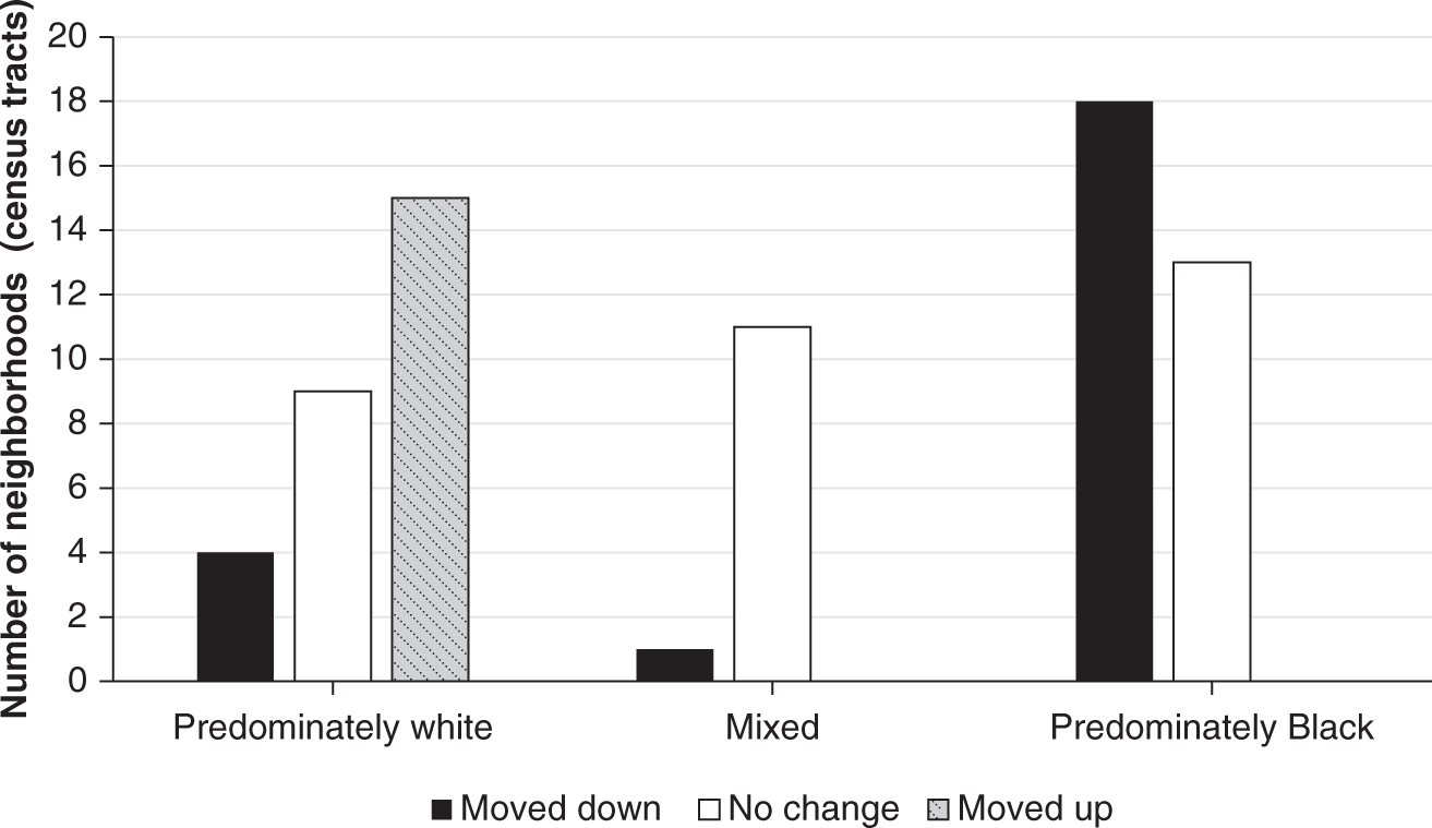 Figure 11.3: A graph comparing the economic trajectories of predominantly white, mixed, and predominantly Black neighborhoods in Baltimore from 2000 to 2018, showing that while the economic condition of over half the predominantly white neighborhoods improved, most predominantly Black neighborhoods declined economically.