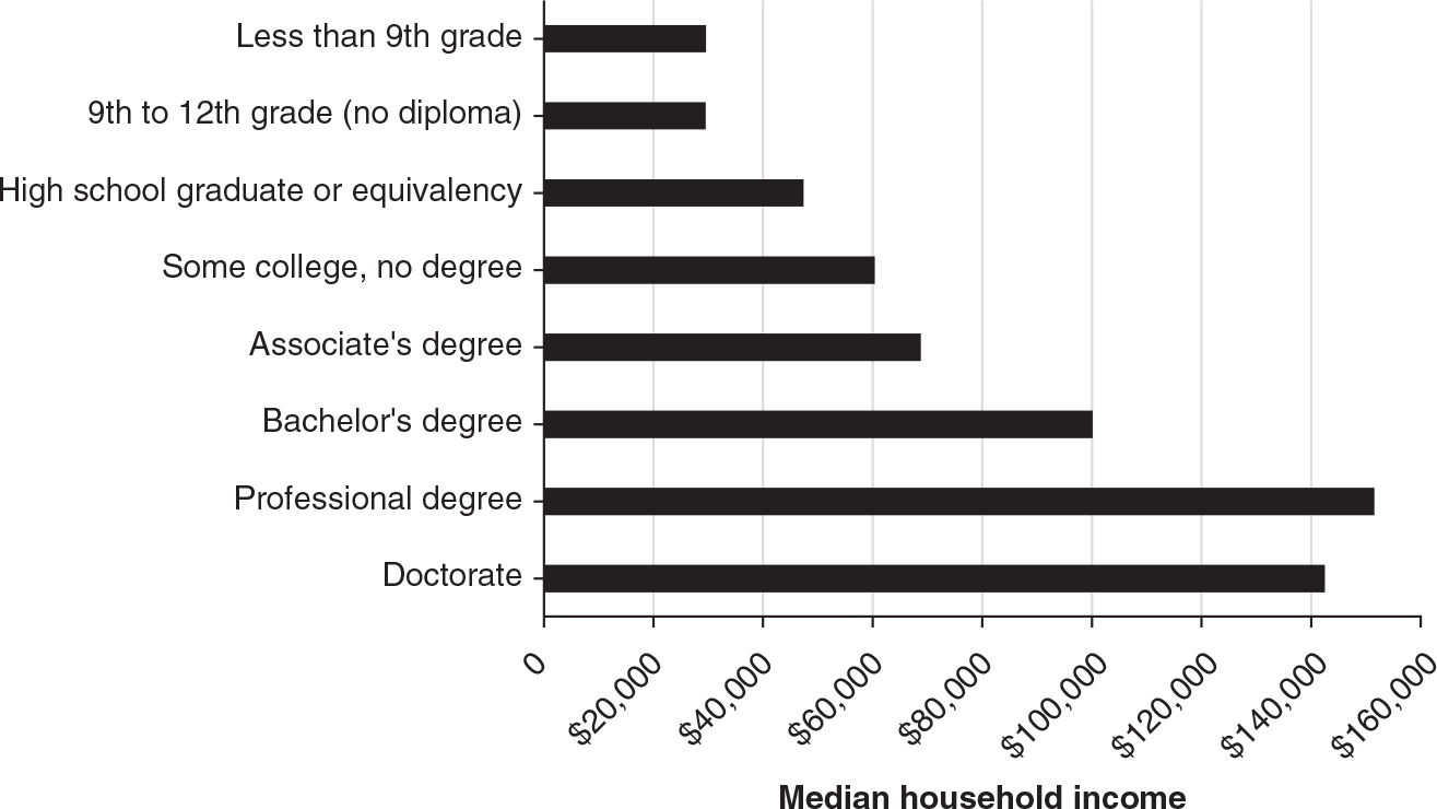 Figure 7.8: A chart comparing median household income by levels of education in 2020, showing how median household income increases with greater educational attainment.
