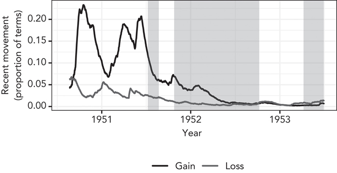 Figure 6.2. Line graphs that reflect the proportion of status terms in each United Nations Command operations report associated with the command’s gains and losses. Three waves of losses take place between mid-1950 and mid-1951, and each is followed by a much larger surge in gains. The United Nations Command makes some moderate gains between the start of negotiations in July 1951 and early 1952. Losses slightly increase in late 1952 after the second period of negotiations ends and again in 1953 as the last period of negotiations begins.