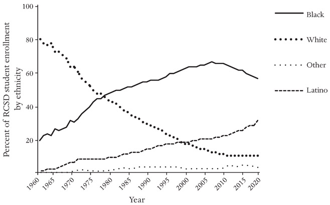 A line graph showing that white enrollment in RCSD has fallen steadily from about 80 percent to about 10 percent, while the Black enrollment has risen from about 20 percent to about 55 percent and Latino enrollment has risen to about 35 percent.