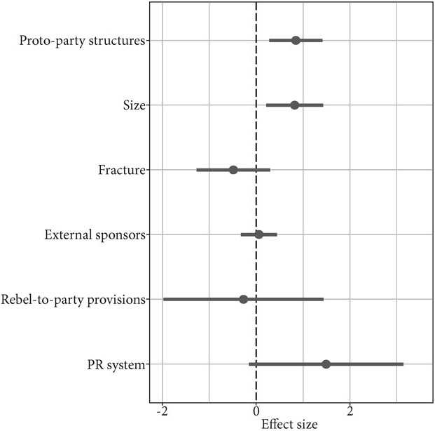 Figure 5.1d: A coefficient effect plot for rebel-to-party transition.