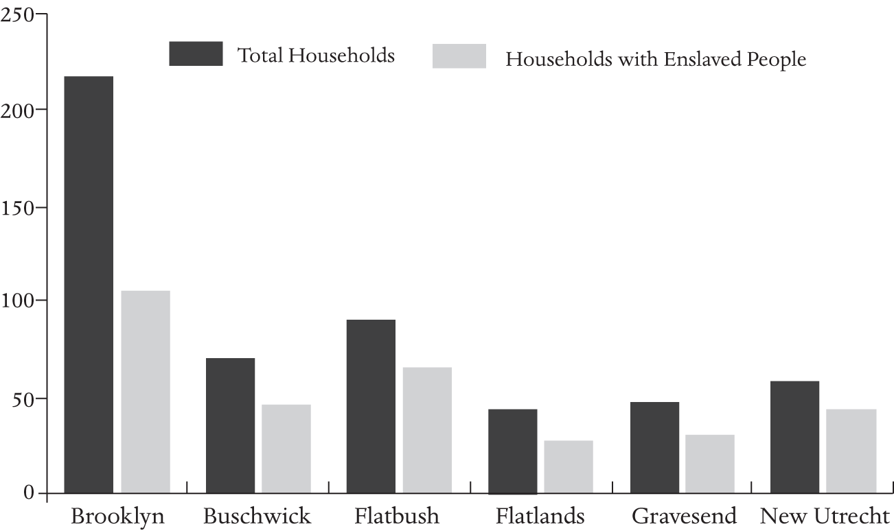 A graph shows households per 1790 Kings County township and the number of those households that included enslaved people. It was lowest in Brooklyn, where out of 218 households 112 did not include enslaved people. In New Utrecht, as many as 44 out of 59 were slaveholding families.