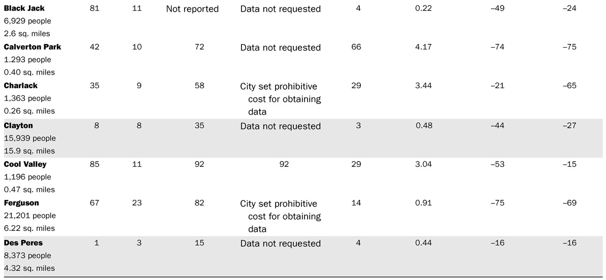 TABLE 3.1 Demographic and policing data for twenty-four cities in North St. Louis County, eight selected cities in larger St. Louis County, and the City of St. Louis