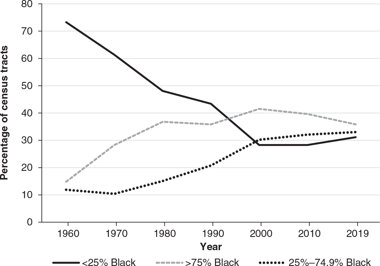Figure 8.2: A graph showing the distribution of census tracts in St. Louis by racial configuration from 1960 to 2019, showing that although the distribution shifted sharply from 1960 through 1990, it has largely stabilized since then.