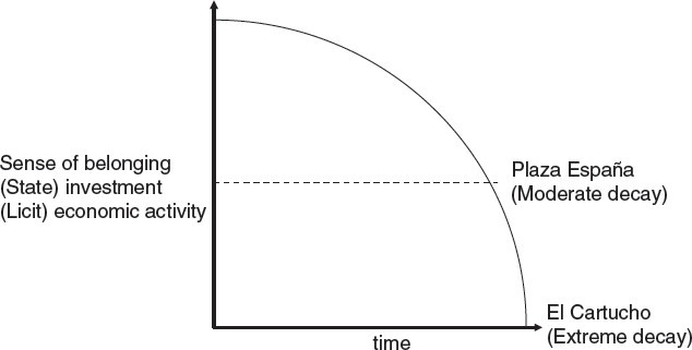 Figure 4.1. A diagram depicts the relationship between sense of belonging, state investment, and licit economic activity on the vertical axis, and time, on the horizontal axis. A curved line connects the top of the y-axis with the far-right side of the x-axis.