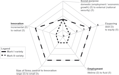Figure 1.1. A radar chart showing the Mark I and II varieties’ scores in terms of five institutional areas: employment, finance, innovation, size of financing, and social purpose.