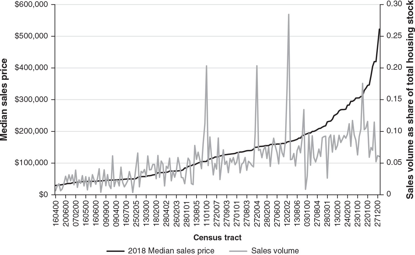 Figure 6.4: A graph of sales volume and median sales price by census tract in Baltimore in 2018, showing that they are strongly positively correlated.